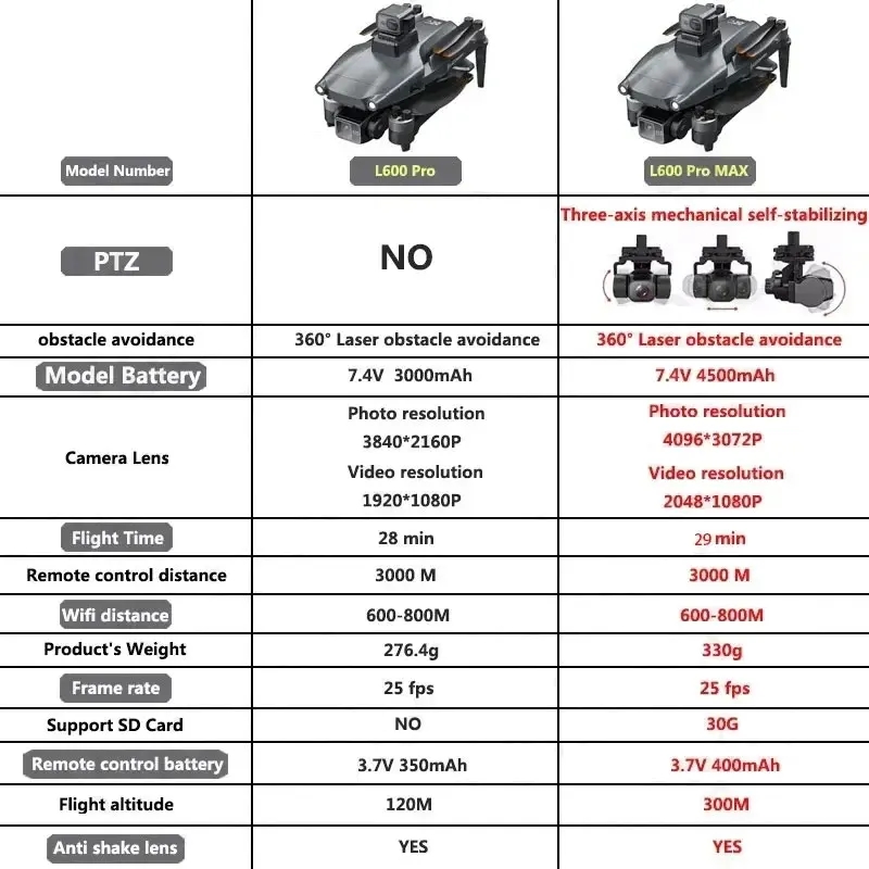 Drone GPS professionnel L600 P - Drone Gimbal Brushless avis et prix